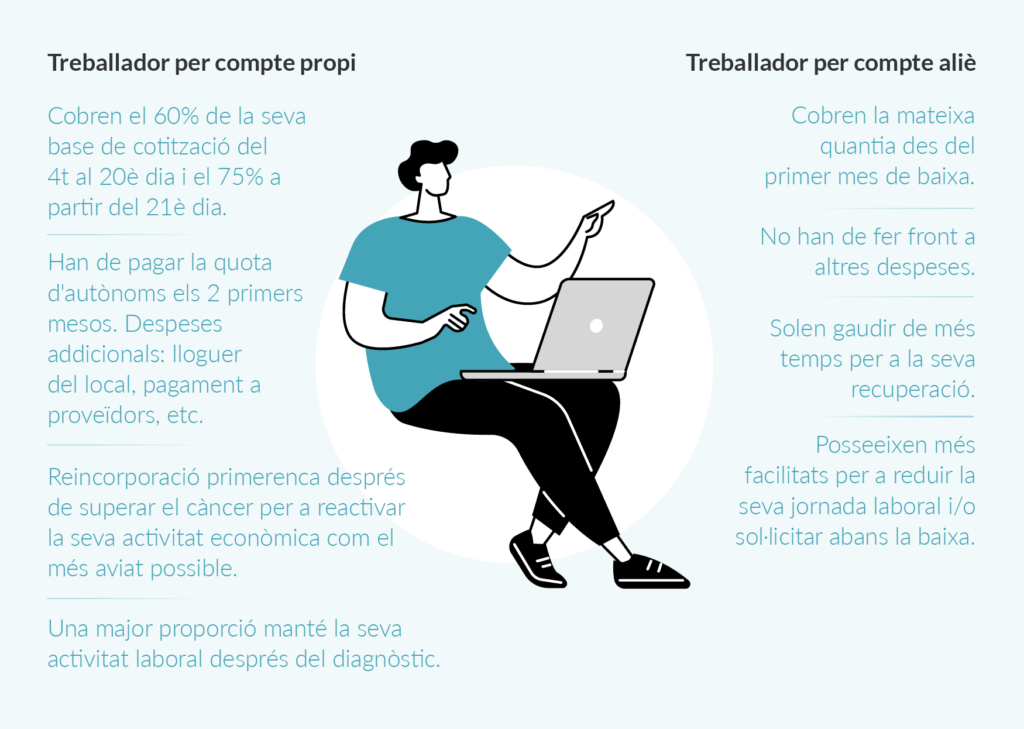 Recursos i ajudes per als autònoms després de superar un càncer