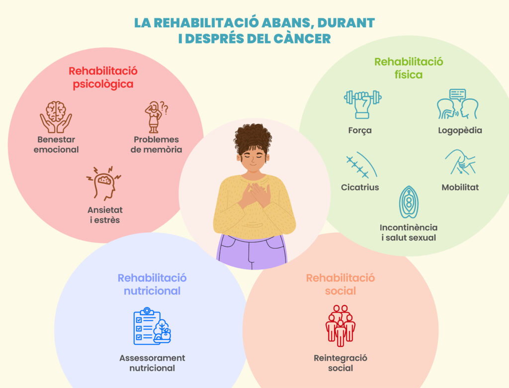 El paper de la rehabilitació en el càncer i els seus beneficis